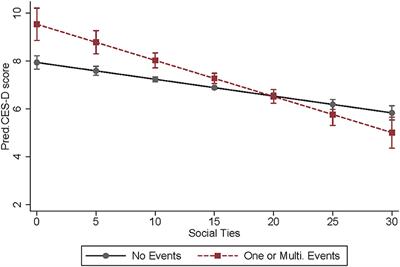 Negative Life Events, Social Ties, and Depressive Symptoms for Older Adults in China